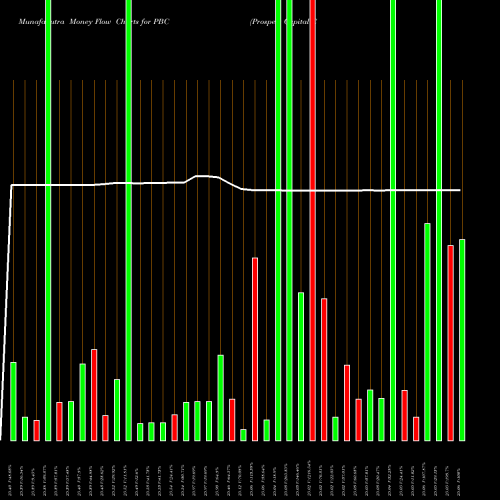 Money Flow charts share PBC Prospect Capital Corporation NYSE Stock exchange 