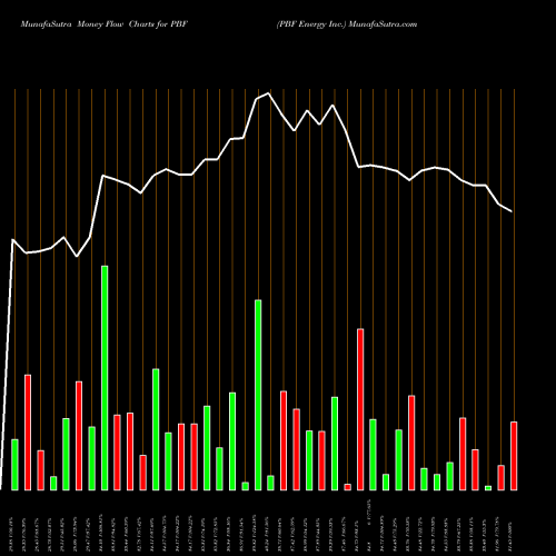 Money Flow charts share PBF PBF Energy Inc. NYSE Stock exchange 