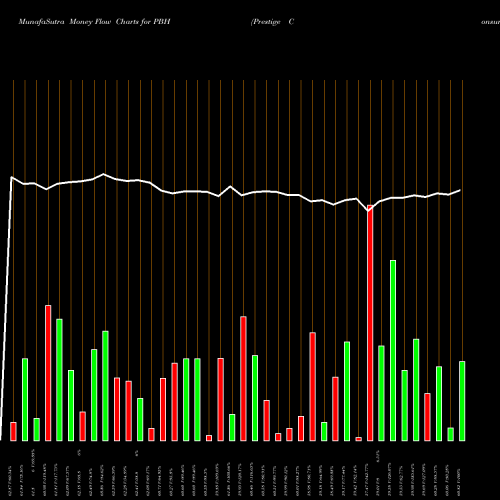 Money Flow charts share PBH Prestige Consumer Healthcare Inc. NYSE Stock exchange 