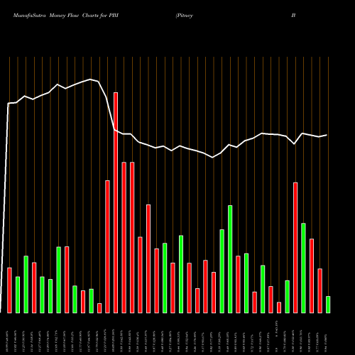 Money Flow charts share PBI Pitney Bowes Inc. NYSE Stock exchange 
