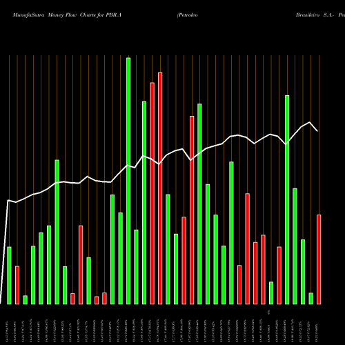 Money Flow charts share PBR.A Petroleo Brasileiro S.A.- Petrobras NYSE Stock exchange 
