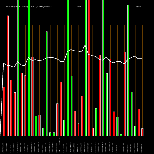 Money Flow charts share PBT Permian Basin Royalty Trust NYSE Stock exchange 