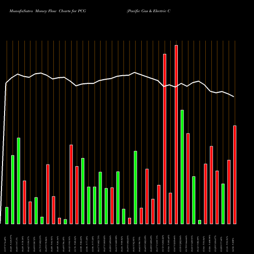 Money Flow charts share PCG Pacific Gas & Electric Co. NYSE Stock exchange 