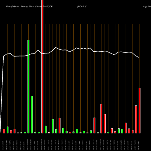 Money Flow charts share PCGU PG&E Corp NYSE Stock exchange 