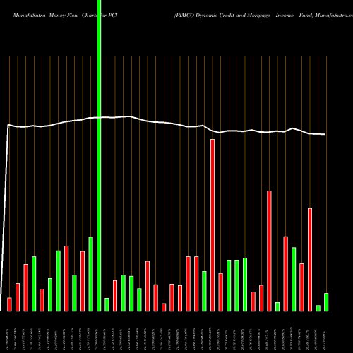 Money Flow charts share PCI PIMCO Dynamic Credit And Mortgage Income Fund NYSE Stock exchange 