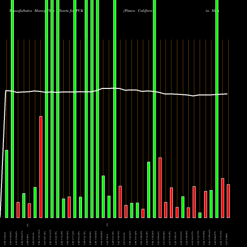 Money Flow charts share PCK Pimco California Municipal Income Fund II NYSE Stock exchange 