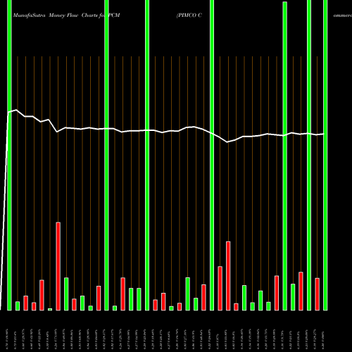 Money Flow charts share PCM PIMCO Commercial Mortgage Securities Trust, Inc. NYSE Stock exchange 