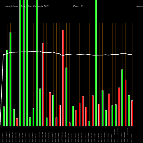 Money Flow charts share PCN Pimco Corporate & Income Stategy Fund NYSE Stock exchange 