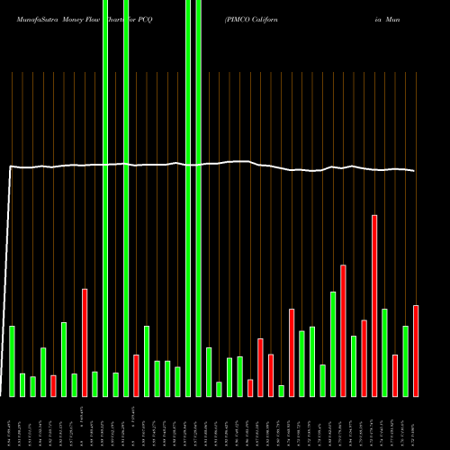 Money Flow charts share PCQ PIMCO California Municipal Income Fund NYSE Stock exchange 