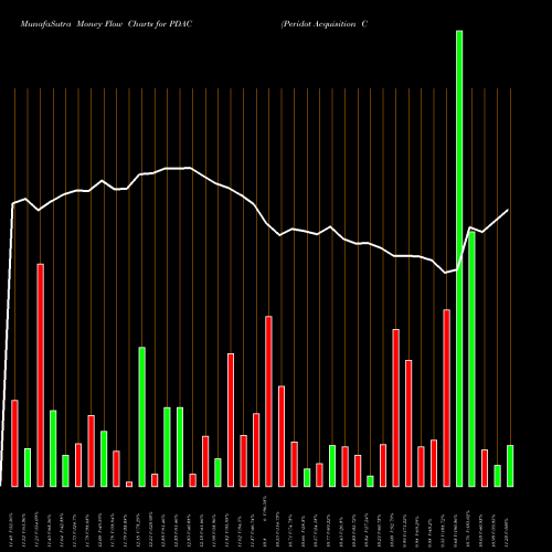 Money Flow charts share PDAC Peridot Acquisition Corp Cl A NYSE Stock exchange 