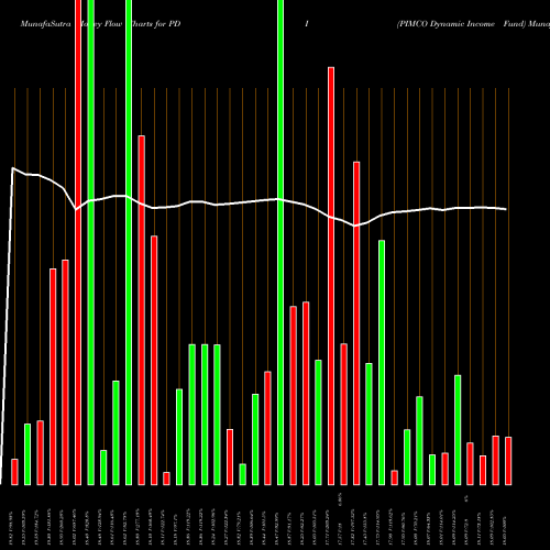 Money Flow charts share PDI PIMCO Dynamic Income Fund NYSE Stock exchange 