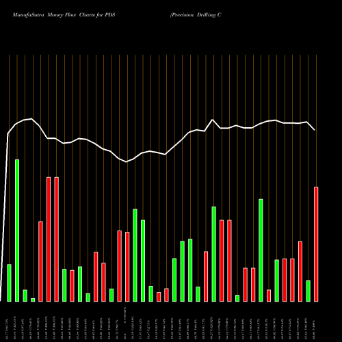 Money Flow charts share PDS Precision Drilling Corporation NYSE Stock exchange 