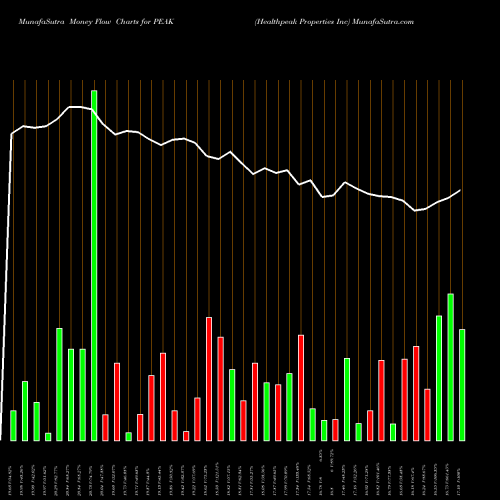 Money Flow charts share PEAK Healthpeak Properties Inc NYSE Stock exchange 