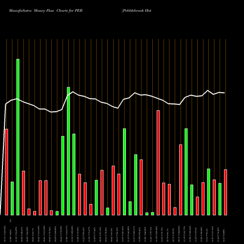 Money Flow charts share PEB Pebblebrook Hotel Trust NYSE Stock exchange 