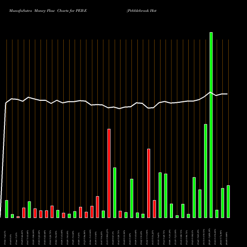 Money Flow charts share PEB-E Pebblebrook Hotel TR [Peb/Pe] NYSE Stock exchange 