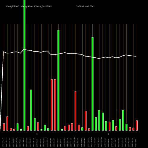 Money Flow charts share PEB-F Pebblebrook Hotel TR [Peb/Pf] NYSE Stock exchange 