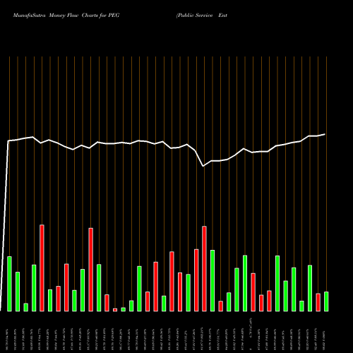 Money Flow charts share PEG Public Service Enterprise Group Incorporated NYSE Stock exchange 