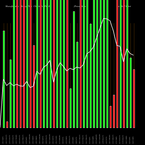 Money Flow charts share PEI-B Pennsylvania Real Estate Inves NYSE Stock exchange 