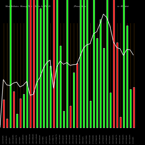 Money Flow charts share PEI-D Pennsylvania Rl Estate Invt TR [Pei/Pd] NYSE Stock exchange 