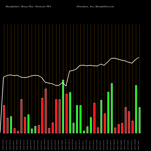 Money Flow charts share PEN Penumbra, Inc. NYSE Stock exchange 