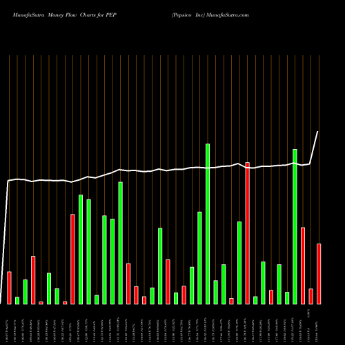 Money Flow charts share PEP Pepsico Inc NYSE Stock exchange 
