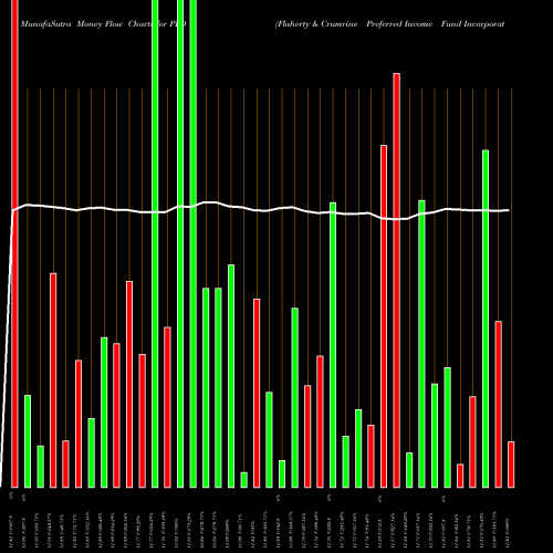 Money Flow charts share PFD Flaherty & Crumrine Preferred Income Fund Incorporated NYSE Stock exchange 