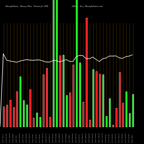 Money Flow charts share PFE Pfizer, Inc. NYSE Stock exchange 