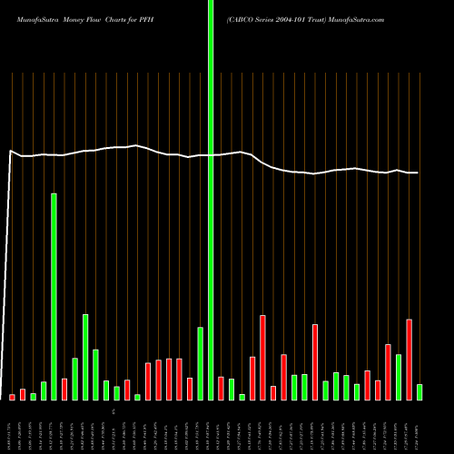 Money Flow charts share PFH CABCO Series 2004-101 Trust NYSE Stock exchange 