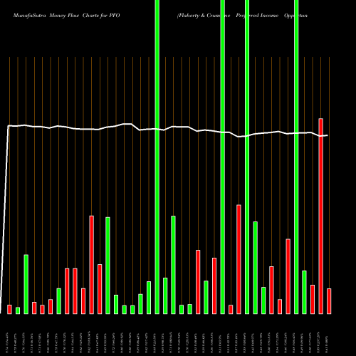 Money Flow charts share PFO Flaherty & Crumrine Preferred Income Opportunity Fund Inc NYSE Stock exchange 