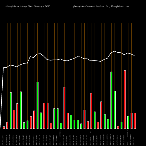 Money Flow charts share PFSI PennyMac Financial Services, Inc. NYSE Stock exchange 