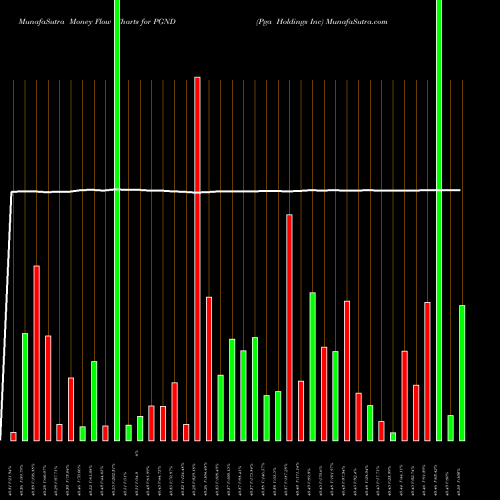 Money Flow charts share PGND Pga Holdings Inc NYSE Stock exchange 