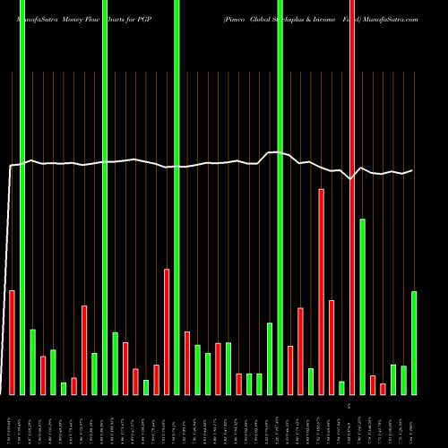 Money Flow charts share PGP Pimco Global Stocksplus & Income Fund NYSE Stock exchange 