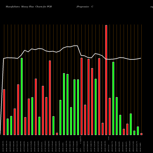 Money Flow charts share PGR Progressive Corporation (The) NYSE Stock exchange 