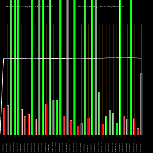 Money Flow charts share PGRE Paramount Group, Inc. NYSE Stock exchange 