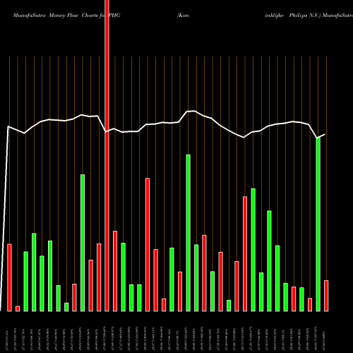 Money Flow charts share PHG Koninklijke Philips N.V. NYSE Stock exchange 