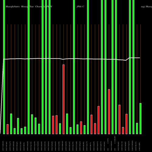 Money Flow charts share PHH Phh Corp NYSE Stock exchange 