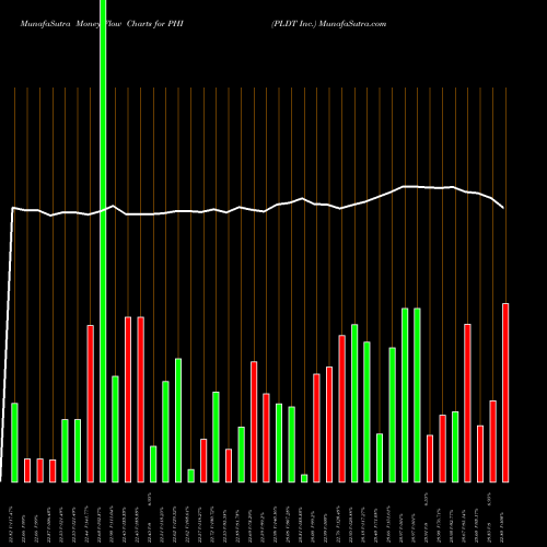 Money Flow charts share PHI PLDT Inc. NYSE Stock exchange 