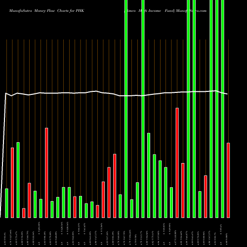 Money Flow charts share PHK Pimco High Income Fund NYSE Stock exchange 