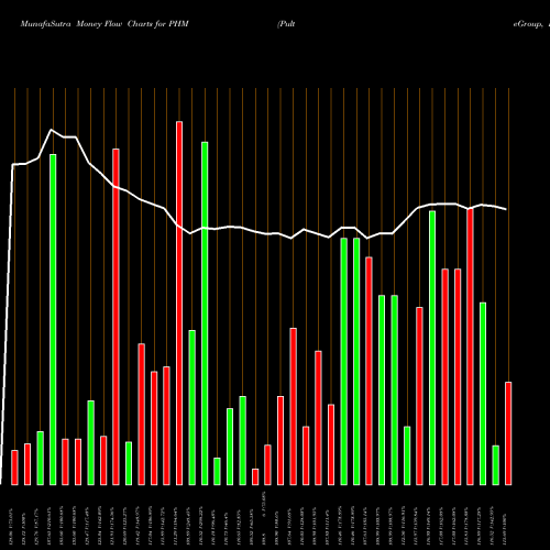 Money Flow charts share PHM PulteGroup, Inc. NYSE Stock exchange 