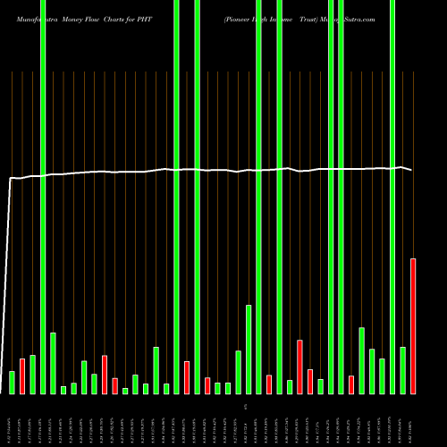 Money Flow charts share PHT Pioneer High Income Trust NYSE Stock exchange 