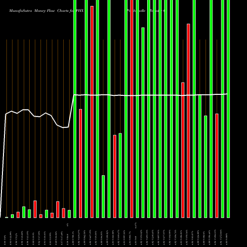 Money Flow charts share PHX Panhandle Royalty Company NYSE Stock exchange 