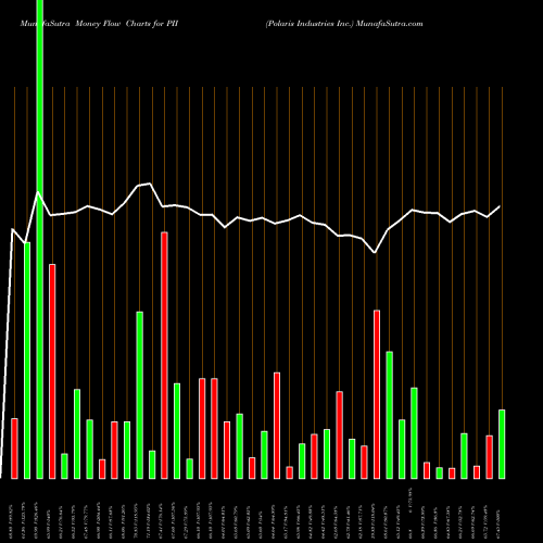 Money Flow charts share PII Polaris Industries Inc. NYSE Stock exchange 