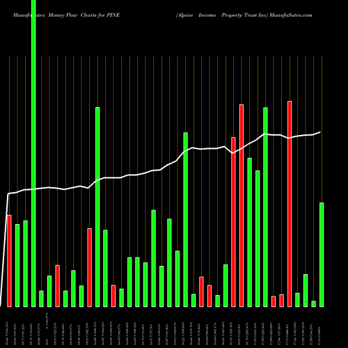 Money Flow charts share PINE Alpine Income Property Trust Inc NYSE Stock exchange 
