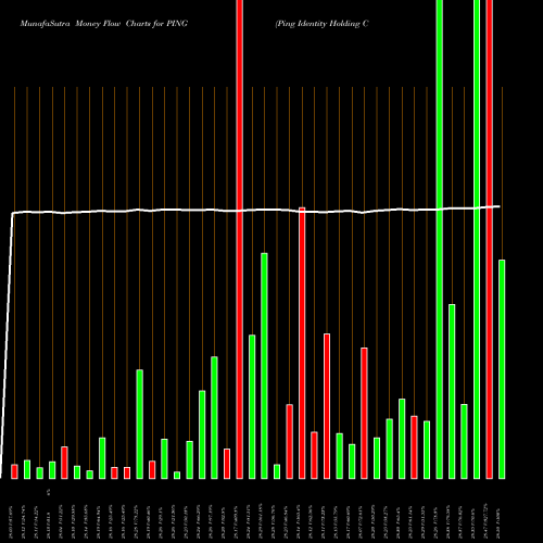 Money Flow charts share PING Ping Identity Holding Corp NYSE Stock exchange 