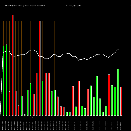 Money Flow charts share PIPR Piper Jaffray Companies NYSE Stock exchange 