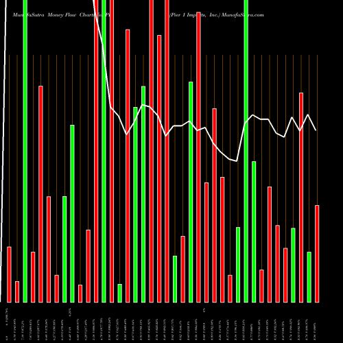 Money Flow charts share PIR Pier 1 Imports, Inc. NYSE Stock exchange 