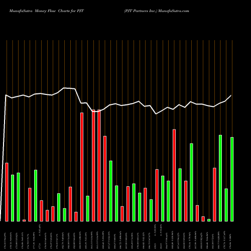 Money Flow charts share PJT PJT Partners Inc. NYSE Stock exchange 