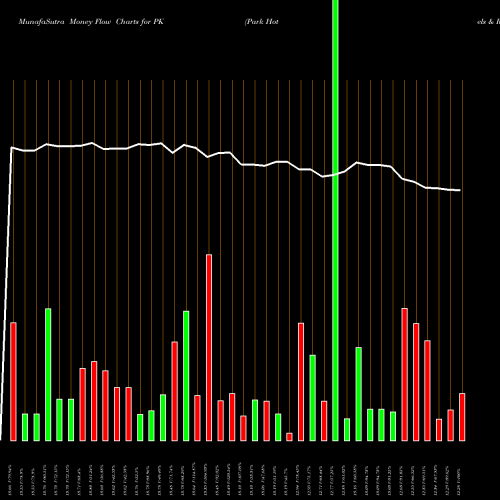 Money Flow charts share PK Park Hotels & Resorts Inc. NYSE Stock exchange 