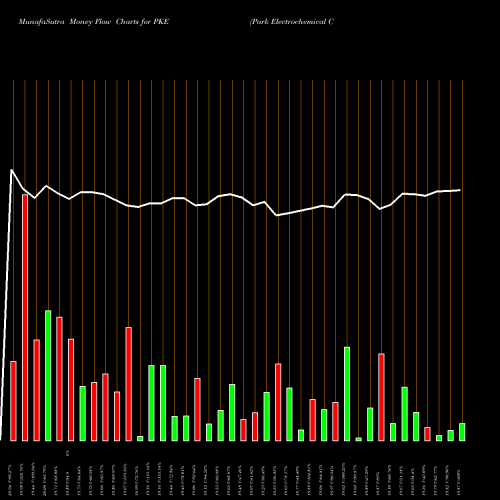 Money Flow charts share PKE Park Electrochemical Corporation NYSE Stock exchange 