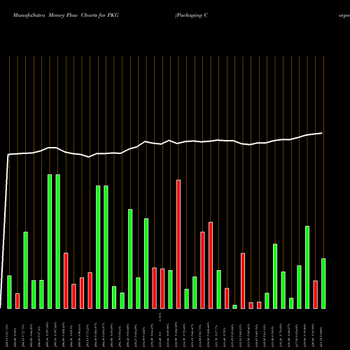 Money Flow charts share PKG Packaging Corporation Of America NYSE Stock exchange 